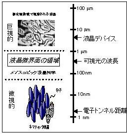 nano-scale