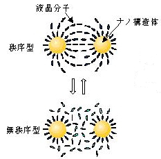 nano-strctures